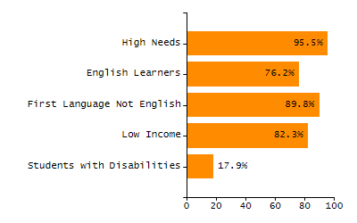 Bar chart showing student race and ethnicity percentages. White: 0.9%, Native Hawaiian or Other Pacific Islander: 0%, Multi-Race, Not Hispanic or Latino: 0.6%, Hispanic or Latino: 96.6%, Black or African American: 1.7%, Asian: 0.2%, American Indian or Alaska Native: 0%.