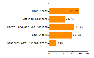 Bar chart showing selected student populations. Students with Disabilities: 19.9%, Low Income: 83.5%, First Language Not English: 69.3%, English Learners: 47.2%, High Needs: 93.6%.