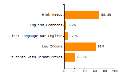 Bar chart showing student race and ethnicity percentages. White: 17.7%, Native Hawaiian or Other Pacific Islander: 0.3%, Multi-Race, Not Hispanic or Latino: 6.4%, Hispanic or Latino: 61.2%, Black or African American: 10.4%, Asian: 3%, American Indian or Alaska Native: 1%.