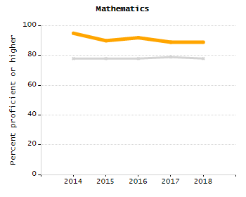 Bar chart showing student race and ethnicity percentages. White: 54.1%, Native Hawaiian or Other Pacific Islander: 0.1%, Multi-Race, Not Hispanic or Latino: 13.2%, Hispanic or Latino: 18.7%, Black or African American: 8.8%, Asian: 5%, American Indian or Alaska Native: 0%.
