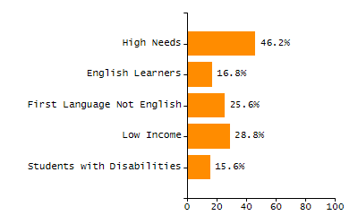 Bar chart showing selected student populations. Students with Disabilities: 20.5%, Low Income: 35.1%, First Language Not English: 54.4%, English Learners: 21.4%, High Needs: 55.9%.