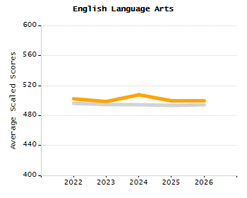 Bar chart showing selected student populations. Students with Disabilities: 22.8%, Low Income: 25.9%, First Language Not English: 3.1%, English Learners: 3.1%, High Needs: 42.6%.