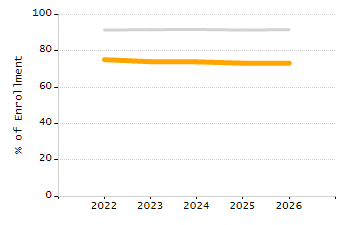 Bar chart showing selected student populations. Students with Disabilities: 20%, Low Income: 55%, First Language Not English: 31.8%, English Learners: 13.3%, High Needs: 65.2%.