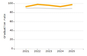 Bar chart showing selected student populations. Students with Disabilities: 28.6%, Low Income: 83.6%, First Language Not English: 56.2%, English Learners: 20.5%, High Needs: 91%.